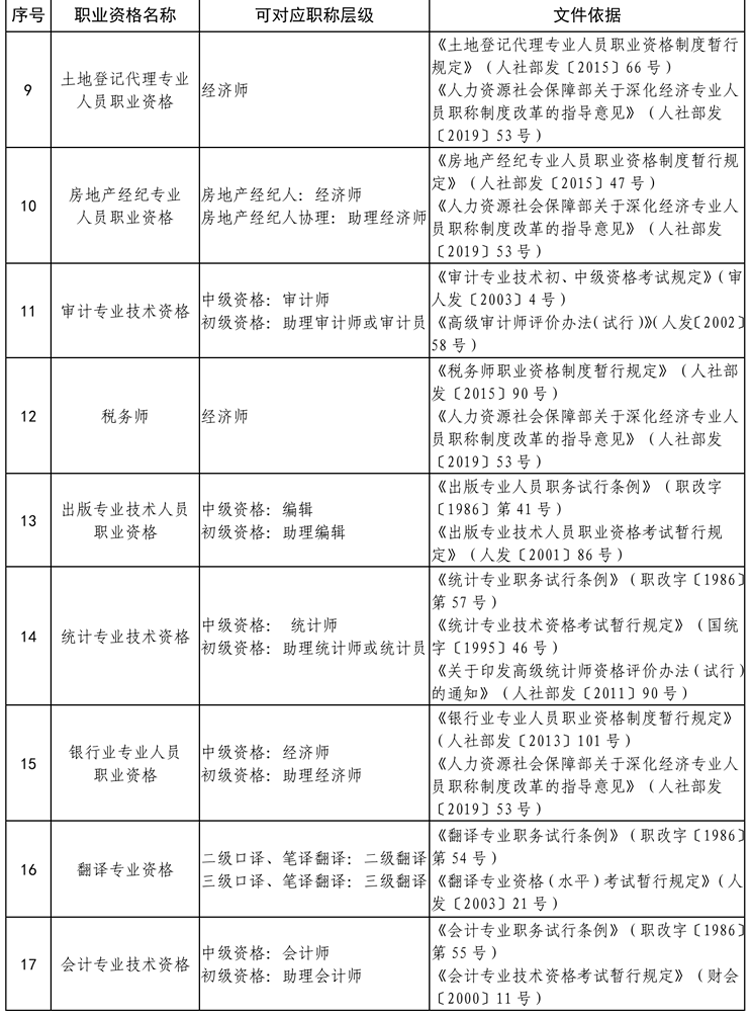 贵州省明确部分专业技术人员职业资格与职称对应关系