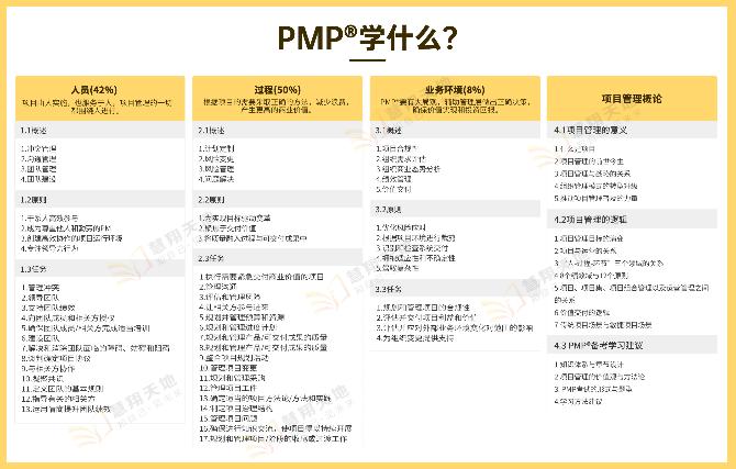 PMP(Project Management Professional)认证是一种由国际项目管理协会(PMI)颁发的全球认可的专业项目管理证书。PMP认证通过评估候选人在项目管理知识、技能和经验方面的能力，帮助他们在项目管理领域取得更高的职业发展。考试内容涵盖了项目管理的五个过程群和十个知识领域，下面将详细介绍。