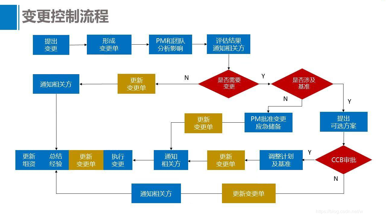 项目变更