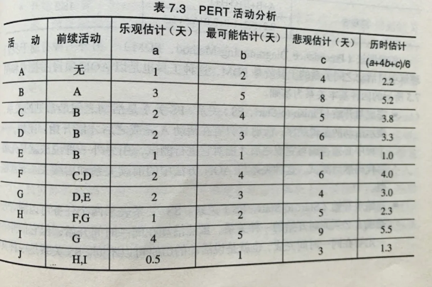 项目分析法试题