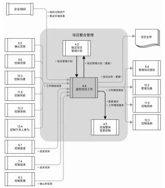 项目监控工作