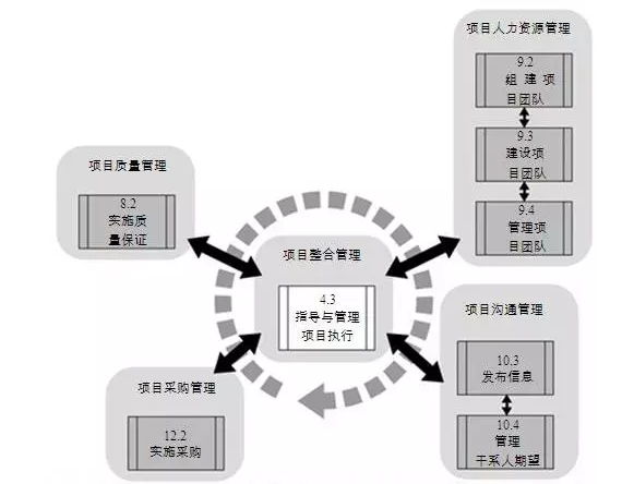 项目整合管理