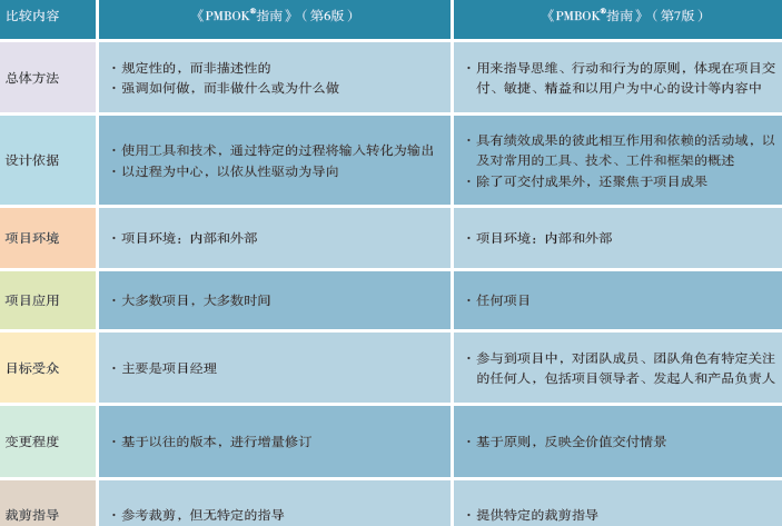 《PMBOK指南》第6版与第7版的对比