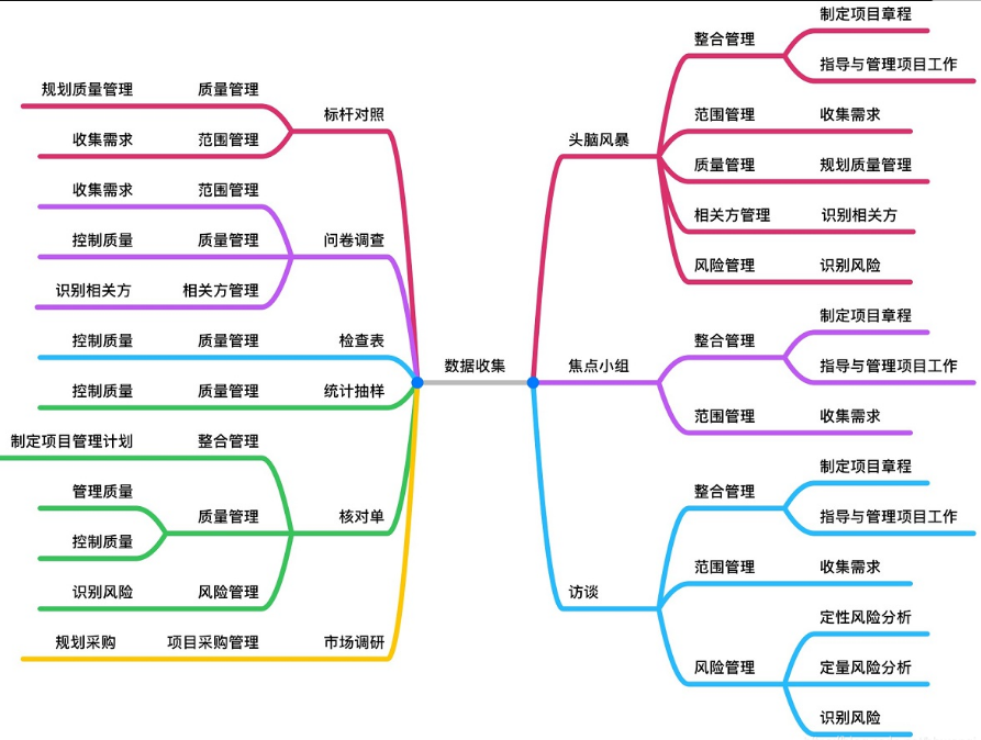 数据收集技术