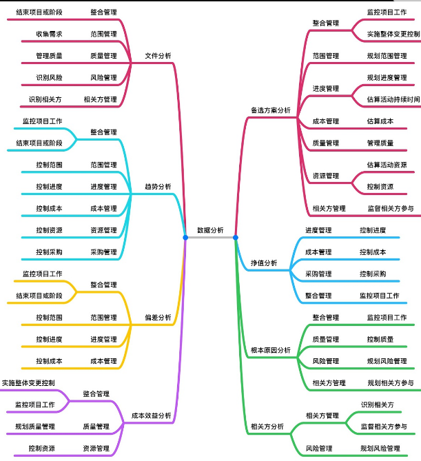 数据分析技术