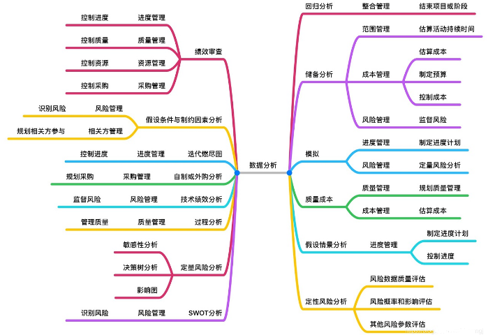 数据分析技术