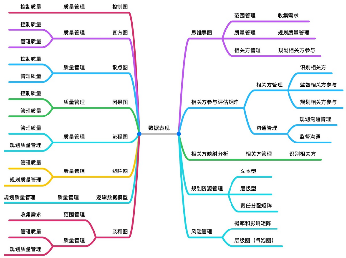 数据表现技术