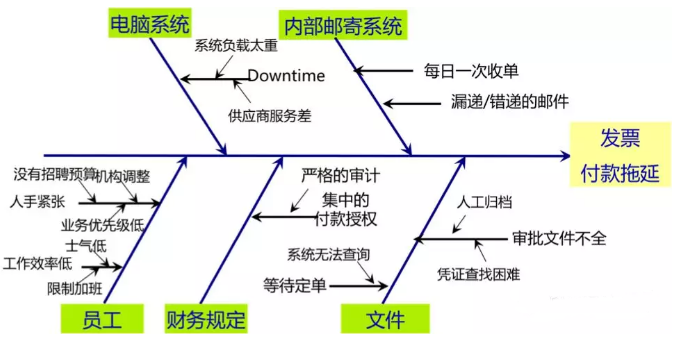 鱼骨图