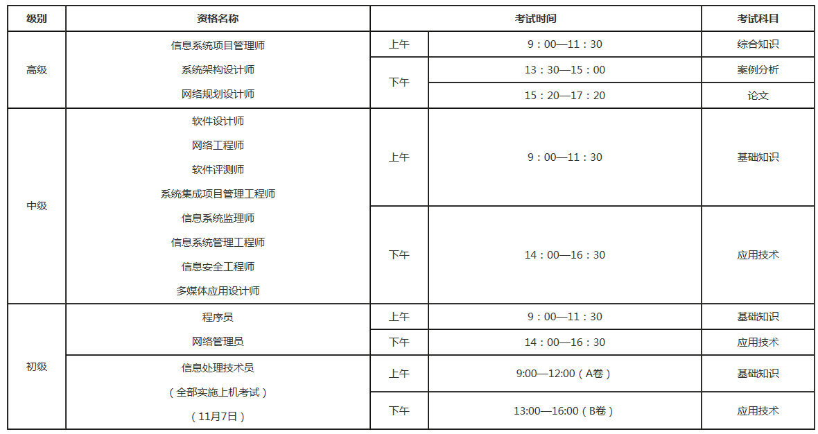 　　2021年下半年全国计算机技术与软件专业技术资格(水平)考试定于11月6、7日进行，资格名称、考试级别、科目、时间具体安排如下表。