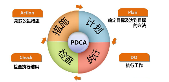 PDCA