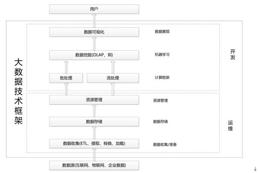 大数据技术框架图