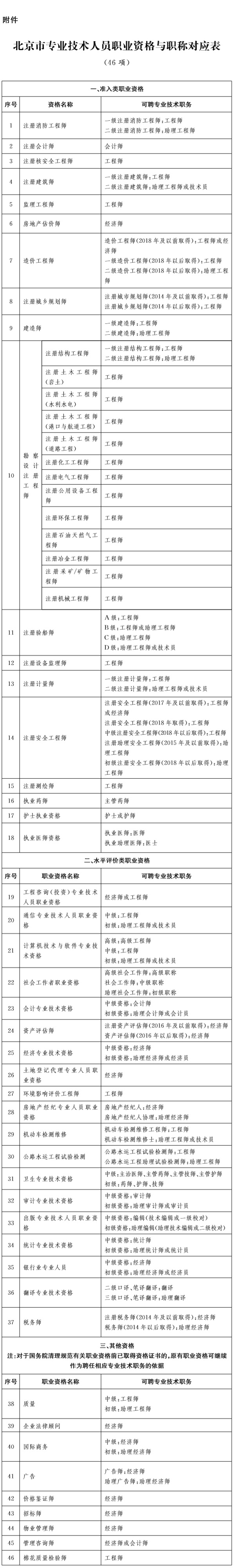 29-éä»¶ï¼åäº¬å¸ä¸ä¸ææ¯äººåèä¸èµæ ¼ä¸èç§°å¯¹åºè¡¨(46é¡¹).jpg