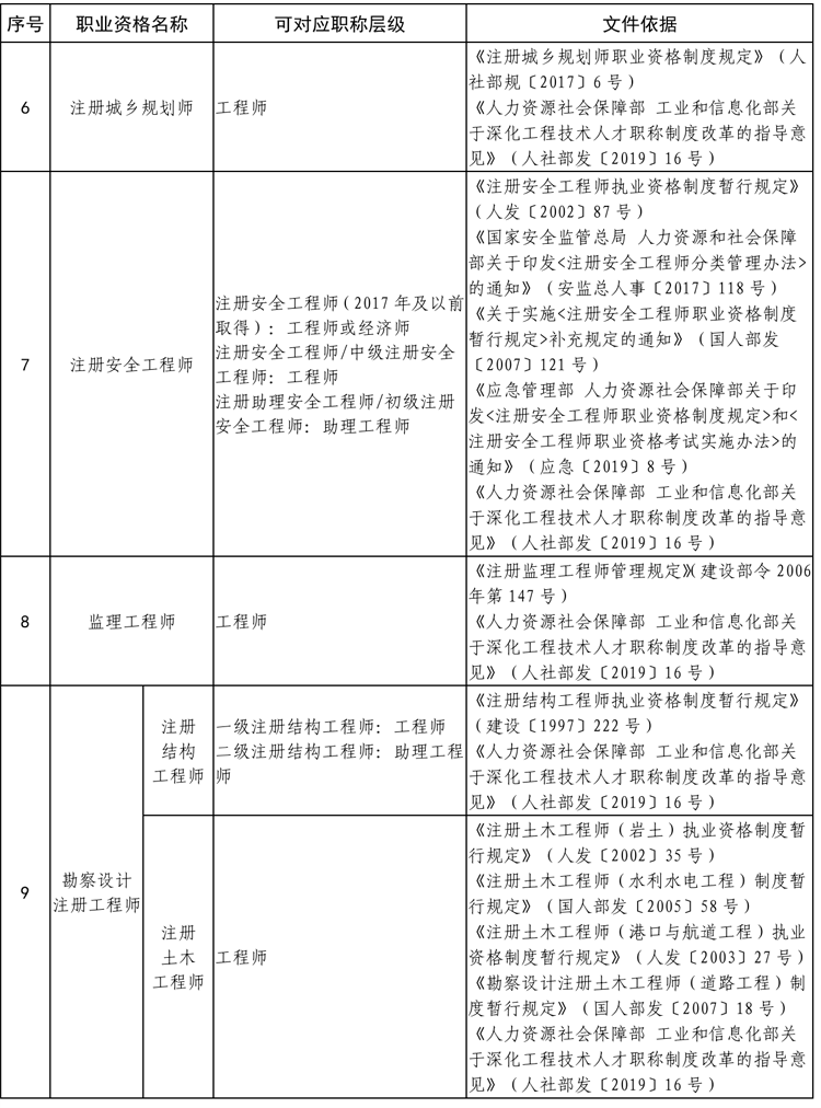 贵州省专业技术类职业资格与职称对应目录