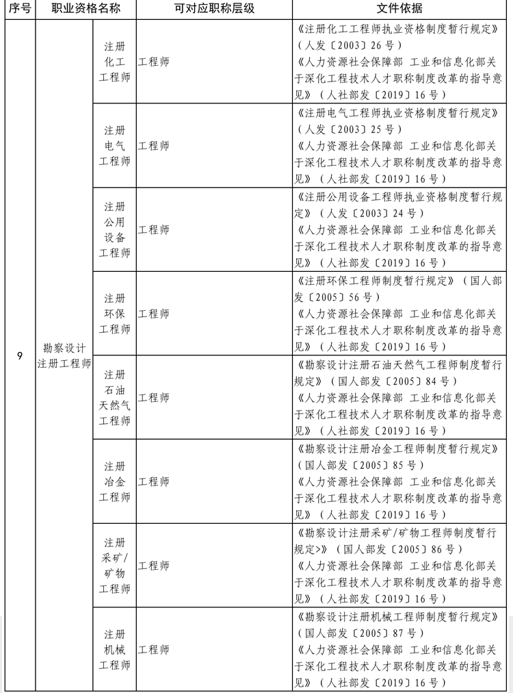 贵州省专业技术类职业资格与职称对应目录