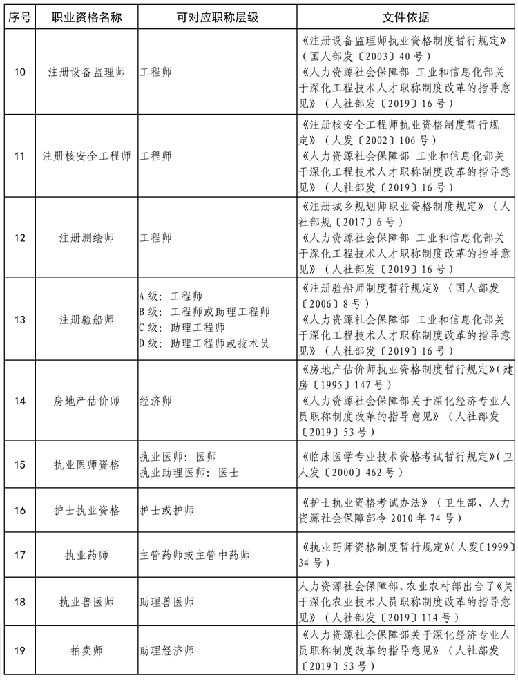 贵州省专业技术类职业资格与职称对应目录