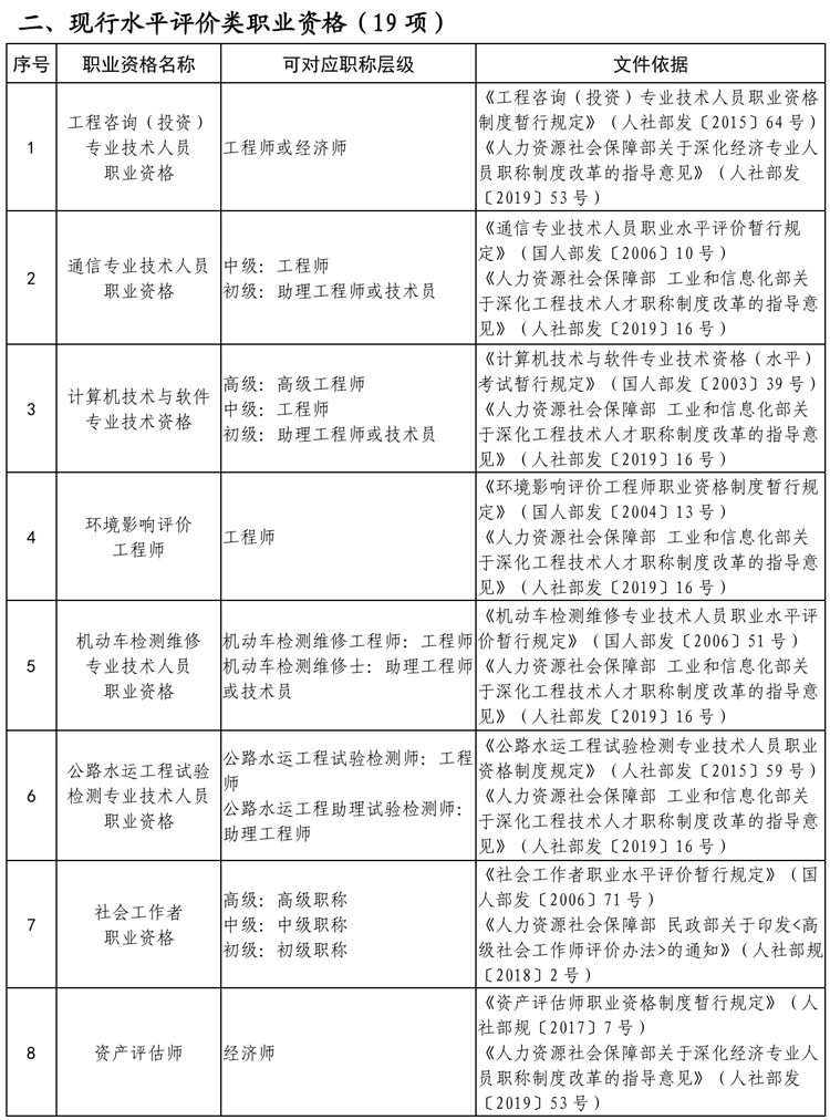 贵州省专业技术类职业资格与职称对应目录