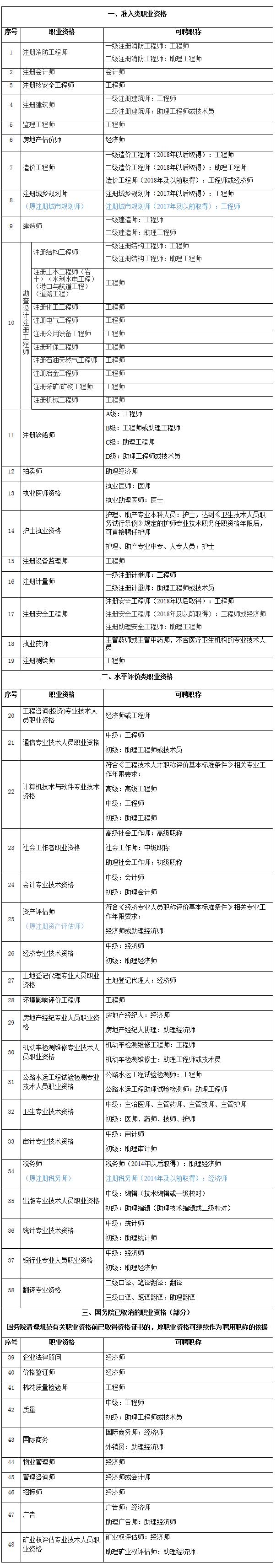 重庆市职称改革办公室关于建立专业技术人员职业资格与职称对应关系的通知（渝职改办〔2019〕140号-）_重庆市人力资源和社会保障局.jpg