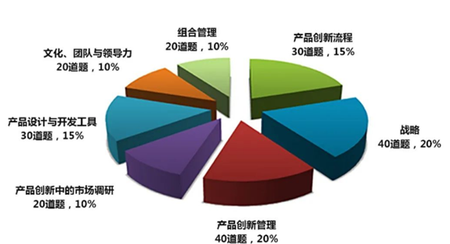 产品经理认证（NPDP）考试试题分布.png