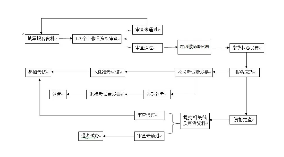 NPDP报名流程图.png