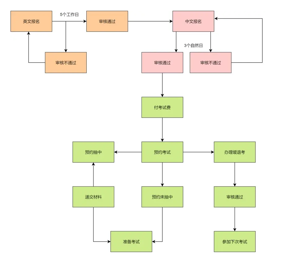 PMP报名流程图.png