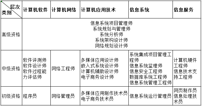 计算机技术与软件专业技术资格(水平)考试专业类别资格名称和级别对应表