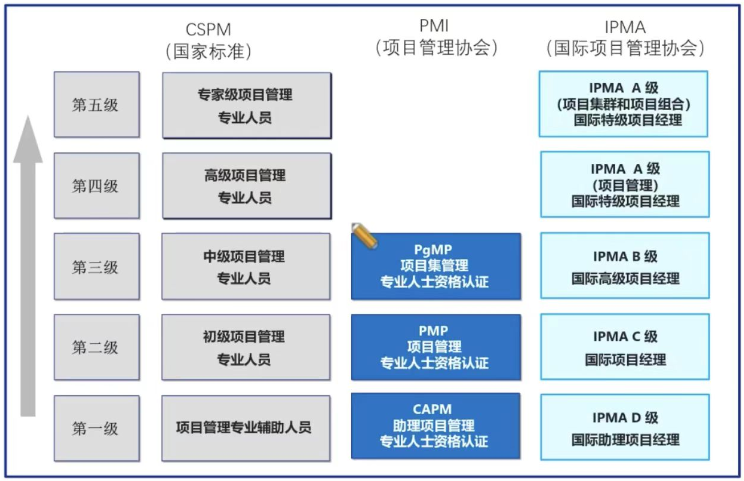 项目管理专业人员能力评价(CSPM)等级.png