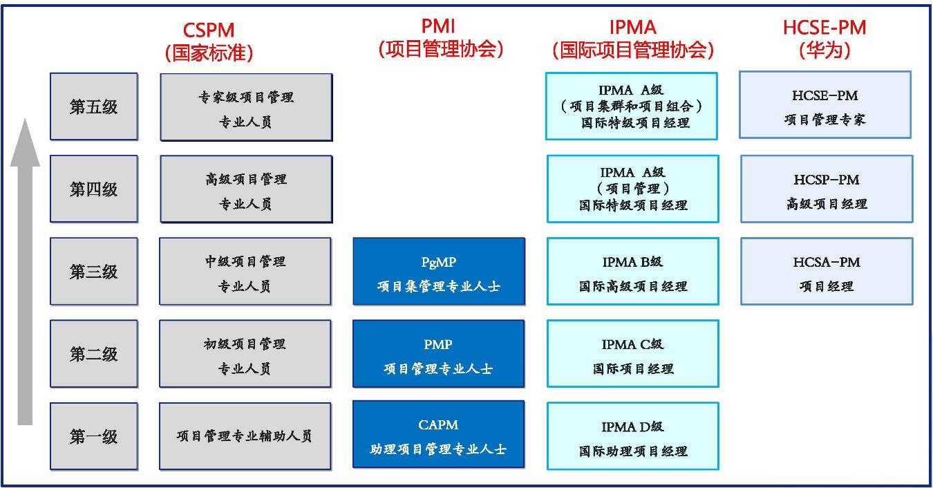 项目管理专业人员能力评价.png