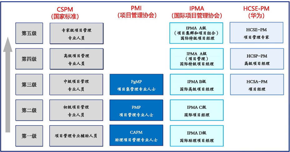 项目管理专业人员能力评价等级.png