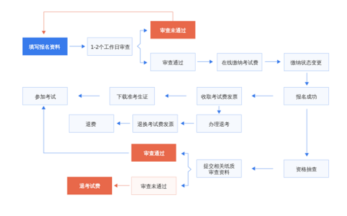 NPDP报名流程.png