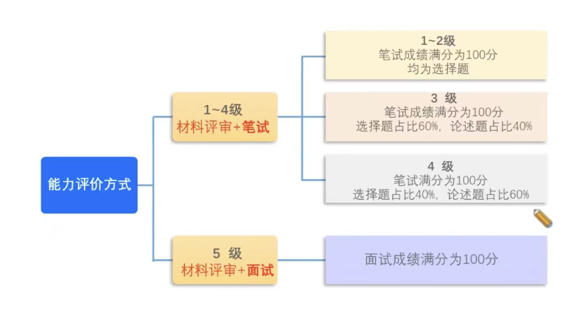 项目管理专业人员能力评价考试形式.png