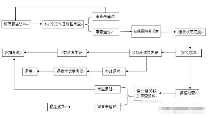 NPDP报名流程.png