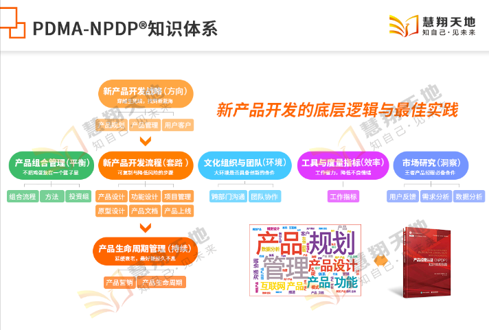 NPDP知识体系.png