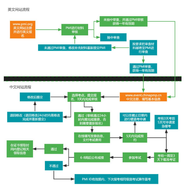 PMP报名流程.png