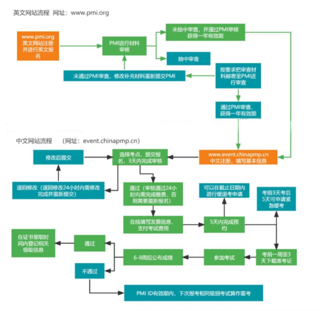 PMP报名流程.jpg