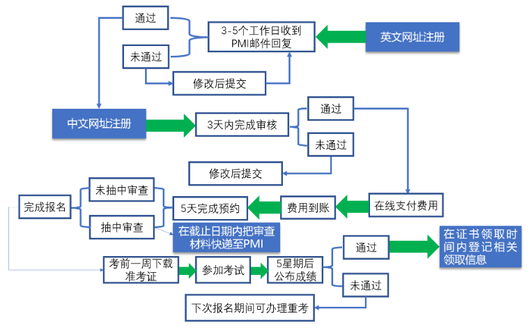 PMP报名流程.png