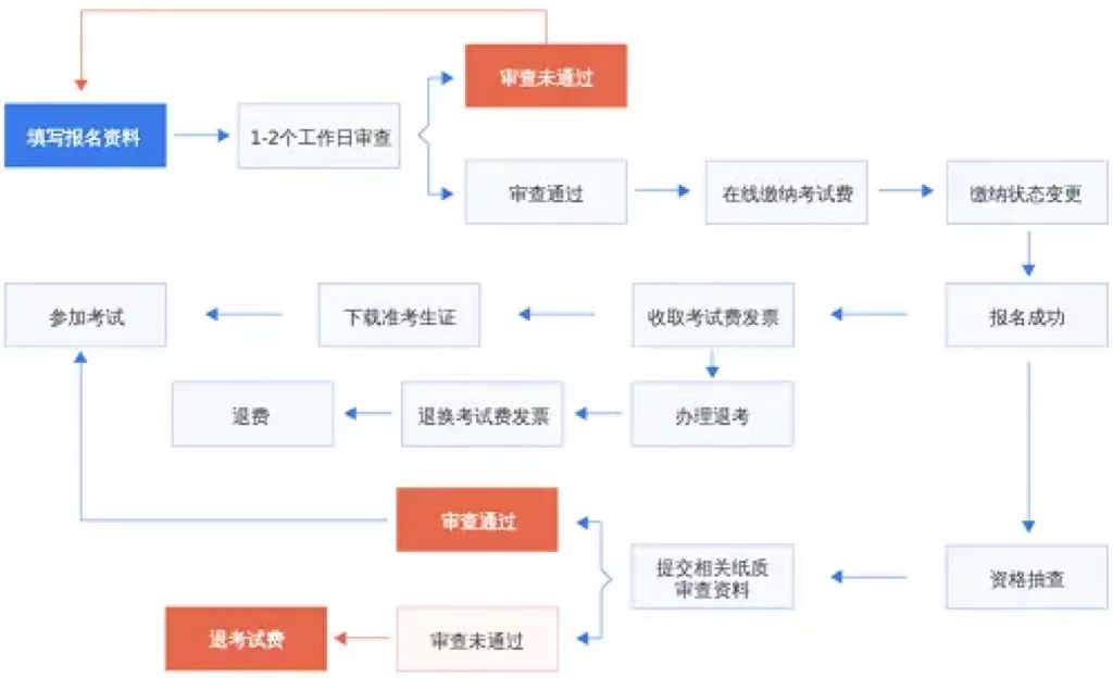 NPDP报名流程.jpg