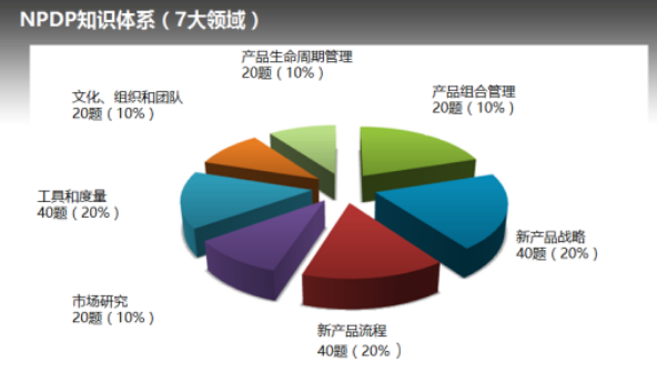 NPDP知识体系.png