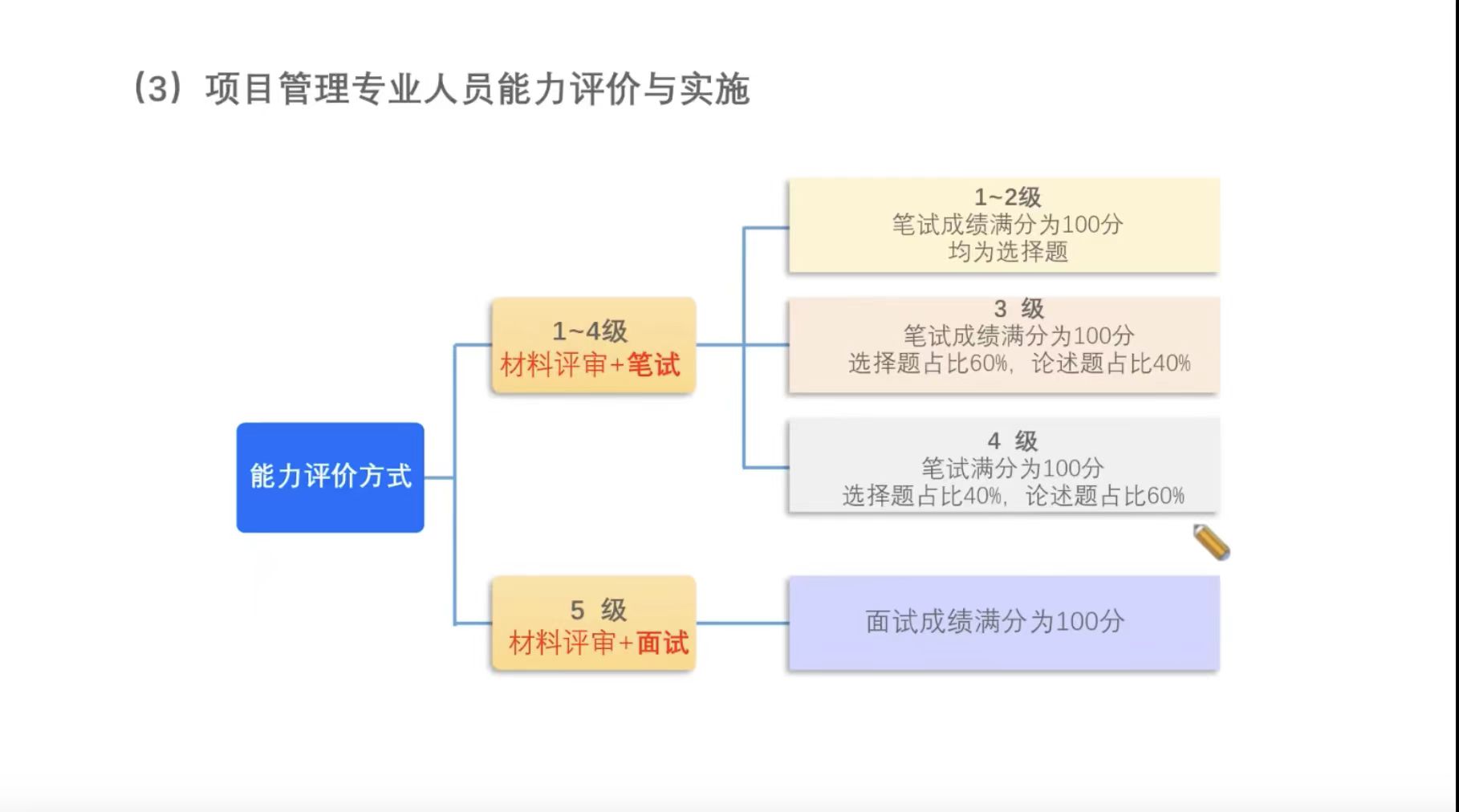 CSPM考试形式.jpg