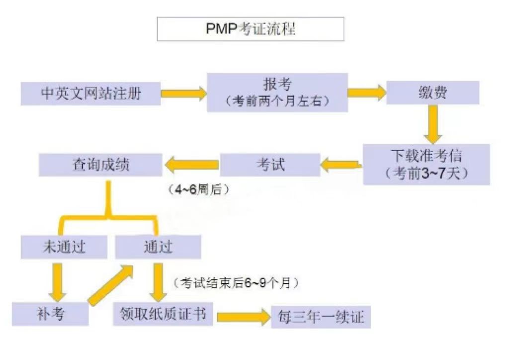 PMP报名流程.jpg