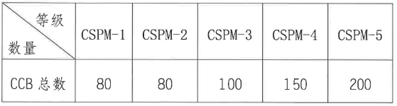 CSPM续证