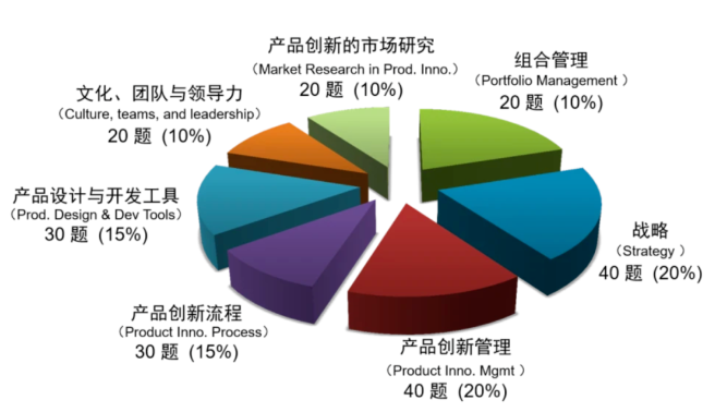 NPDP考试内容.png