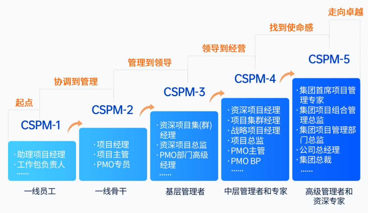 CSPM证书评价等级