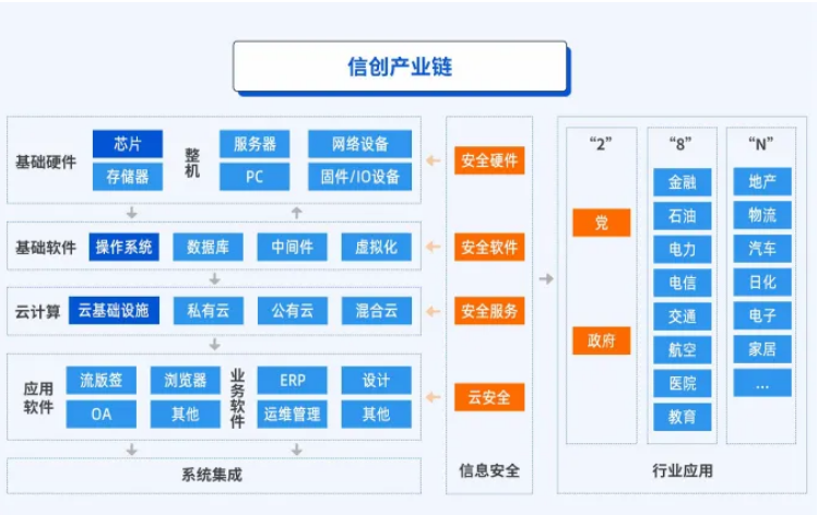 信创证书