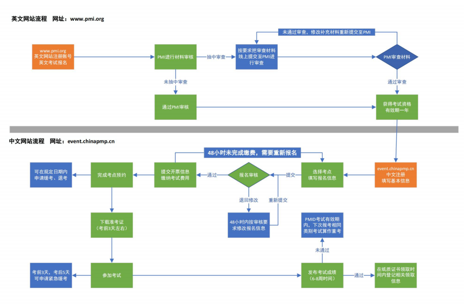 PMP报名流程