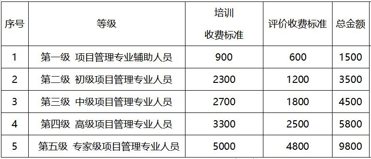 CSPM报考费用