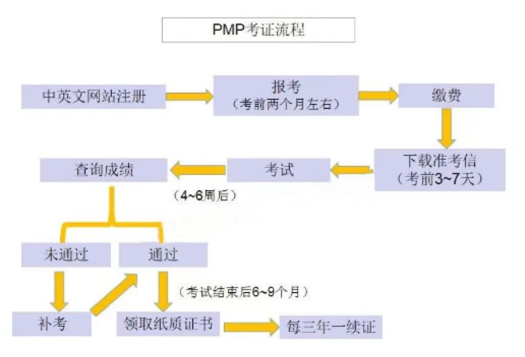 PMP报名流程