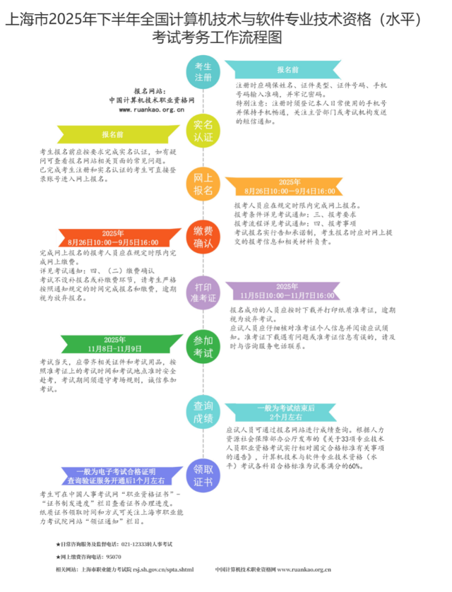 上海市软考