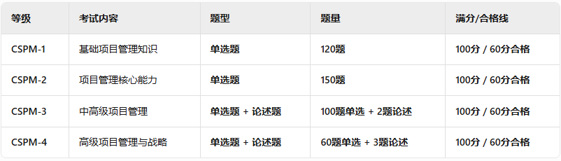 CSPM认证