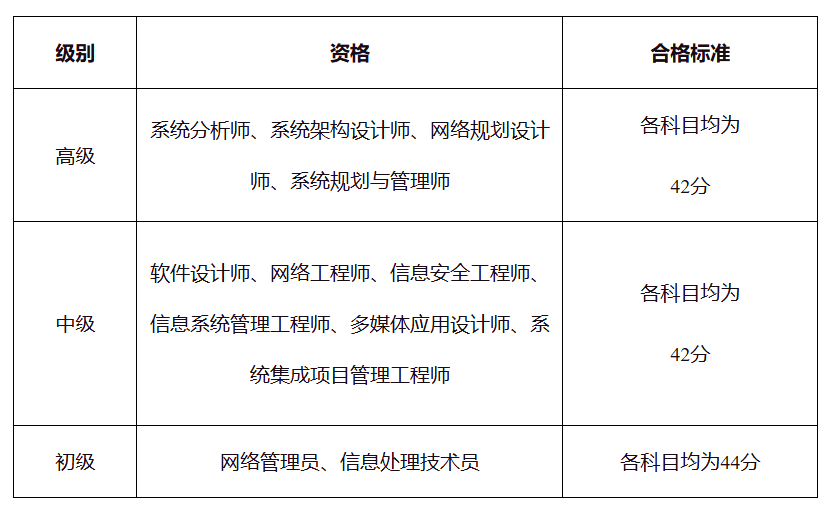 软考合格标准 软考合格标准